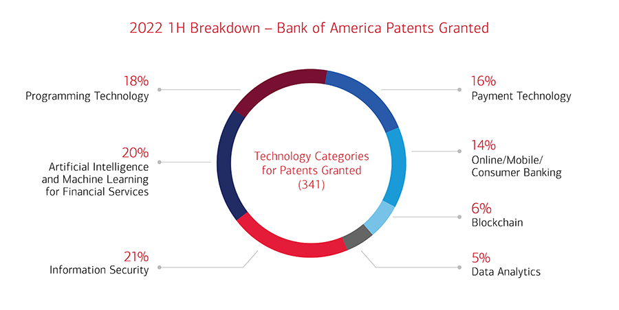 Financial institution of America Units Report for Patents Granted Throughout First Half of 2022 Financial institution of America Units Report for Patents Granted Throughout First Half of 2022